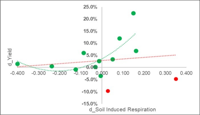 Calibration experiment. Plot of the pairwise response of the yield (Y: d_Yield =Ln(S/C)) on the overall soil induced respiration (d_SIR = Ln(C/S)) (red-line) and after two outliers (in red) were excluded.