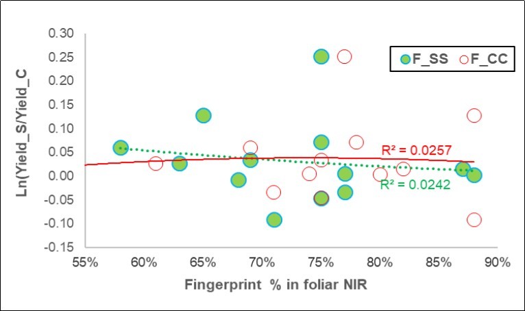 Plot of the regression of the pairwise response of the Yield (Y axis) on the NIR-Foliar fingerprints (X axis) for the Symbiotic (F_SS, in green) and the Control leaves (F_CC, in red).