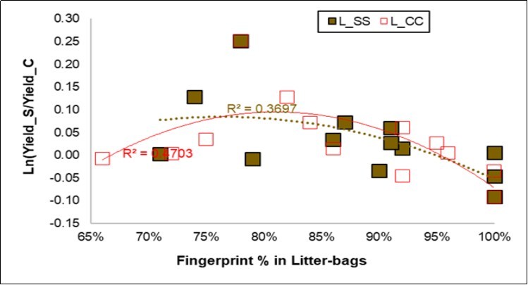 Regression plot of the Yield response (Y axis) to the litter-bag fingerprints (X axis) for the Symbiotic (L_SS, in brown) and the Control litter-bags (L_CC, in red).