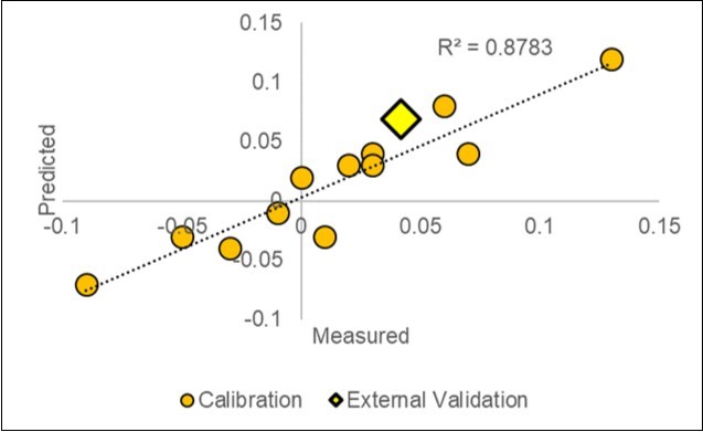 Plot of the measured vs. predicted paired responses of the Yield (d_Y=ln(S/C) in the calibration dataset (2018) and in the 2019-1 external validation test (X=4.2%; Y=7.0%).
