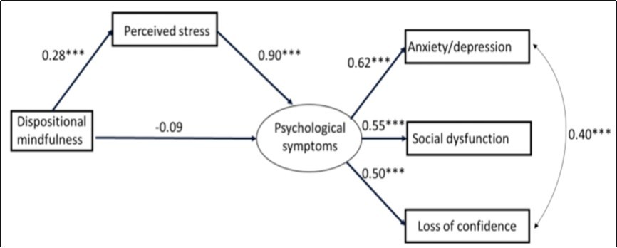 Path coefficients of the model
