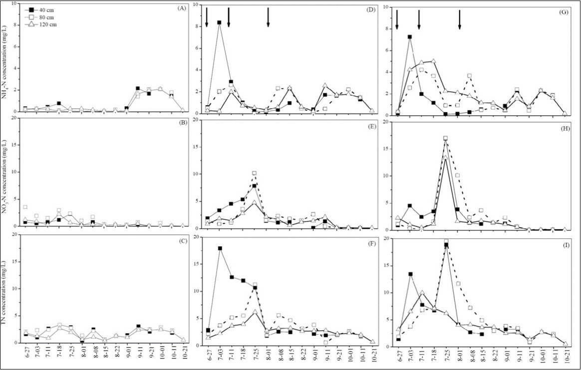 Variation of N concentrations in percolation water over time from different soil depths from the paddy soil in 2013 rice season (A, B, C without urea; D, E, F with 220 kg N/ha urea; G, H, I with 270 kg N/ha urea). The arrow denotes the time of N fertilization.