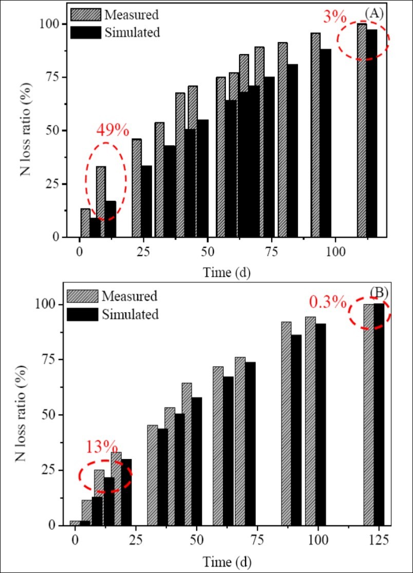 Model validation with leaching N loss ratio data from other studies 4243