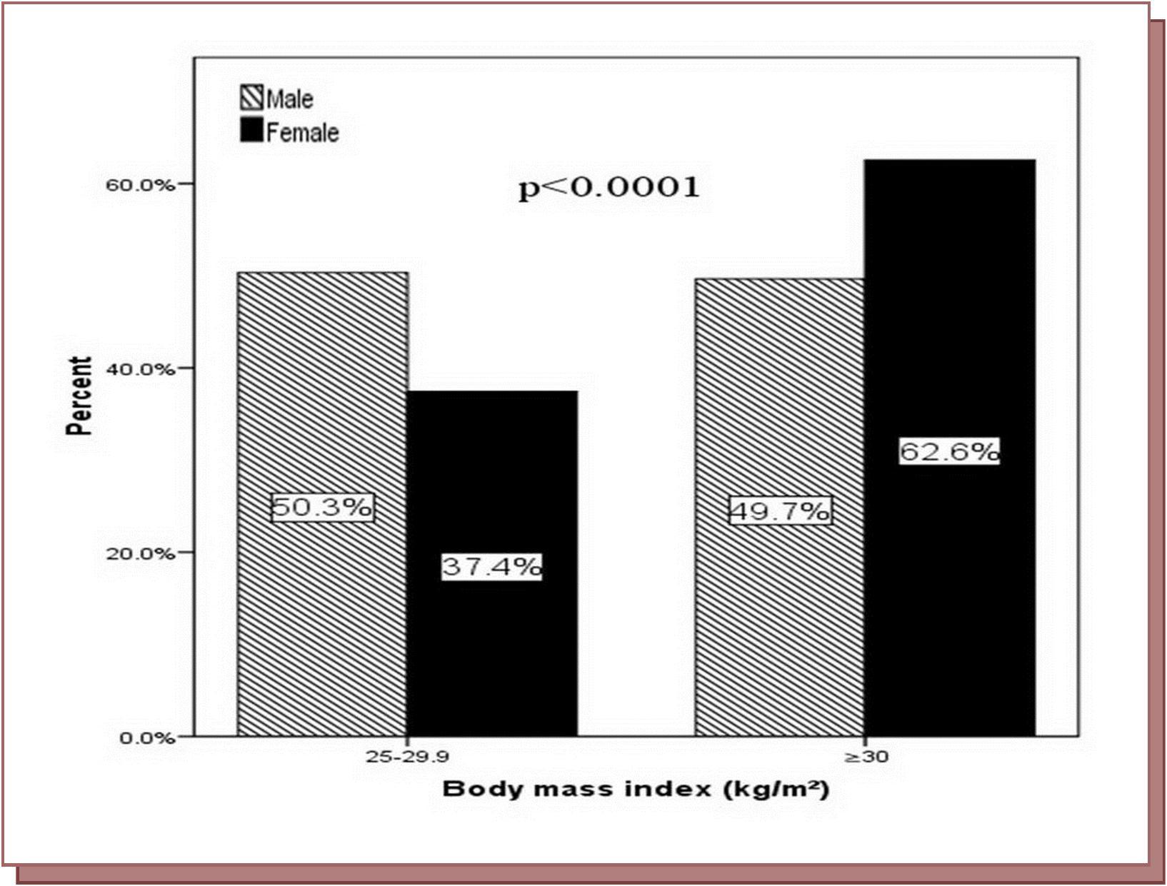 Prevalence of overweight and obesity to gender