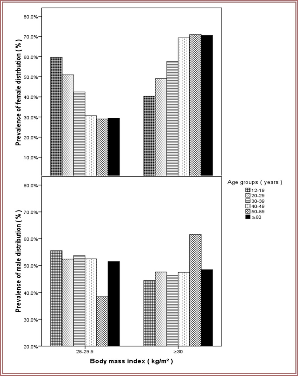 Prevalence of overweight and obesity to gender in different age groups