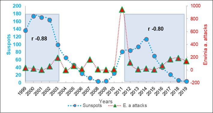 Erwinia amylovora frequencies in Trentino plotted angainst sunspots for the 1999-2019 interval.