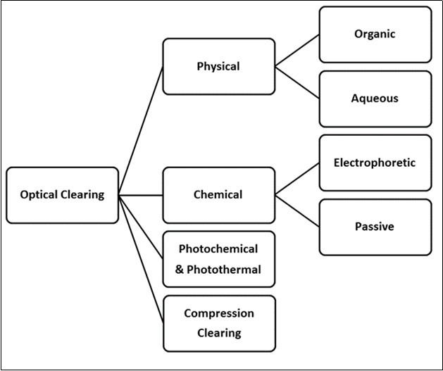 Different clearing techniques