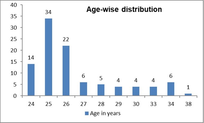 Age – wise distribution of study participants