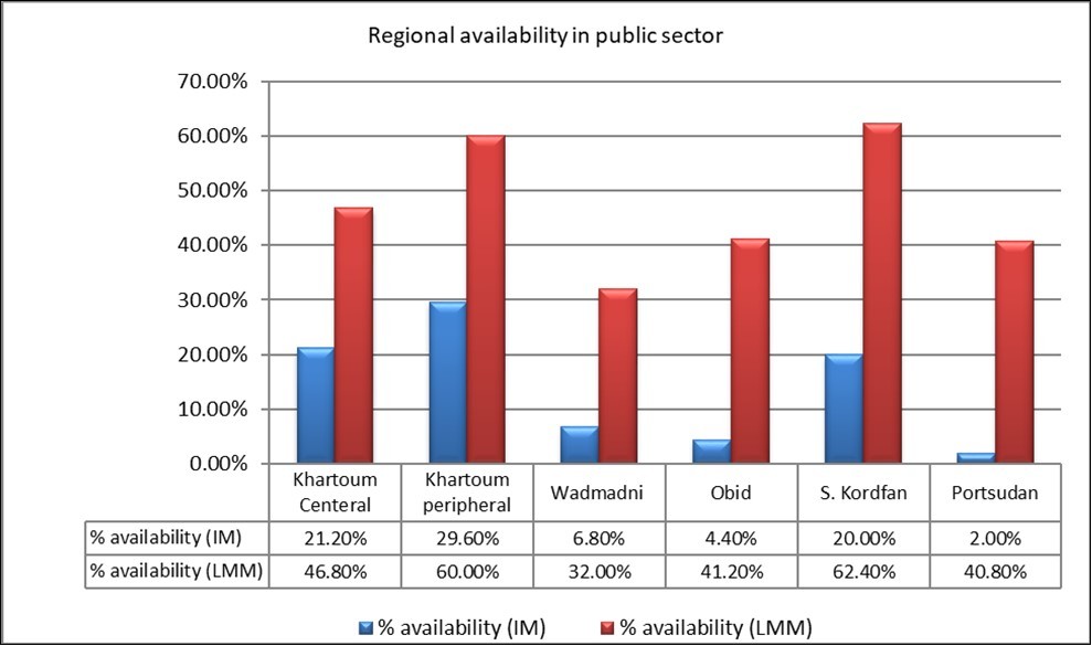 Cross regional mean availability (%) for IMs and LMMs public sector