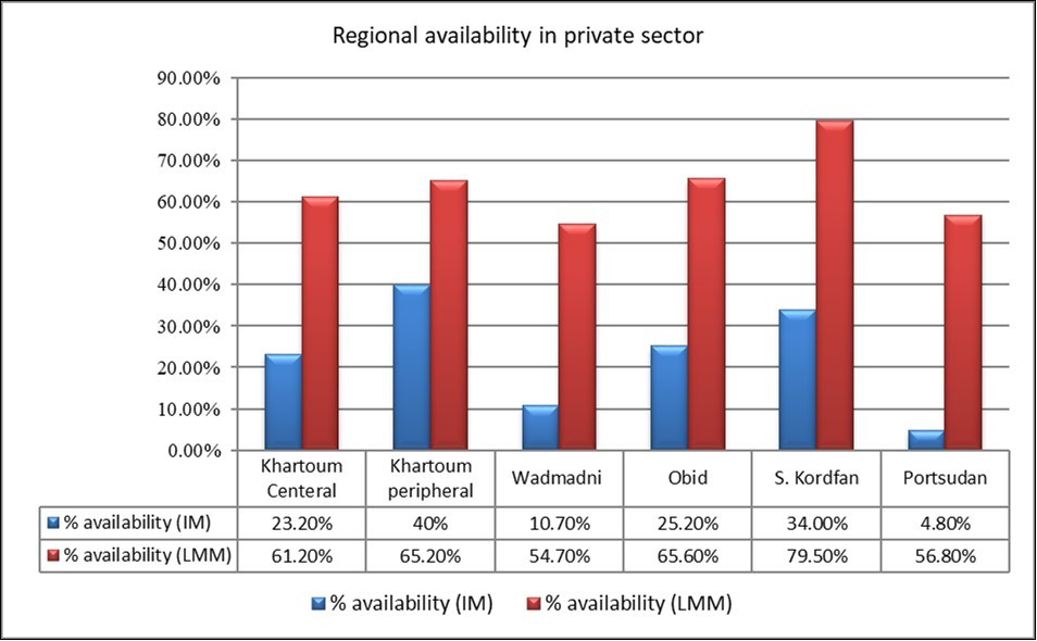 Cross regional mean availability (%) for IMs and LMMs private sector