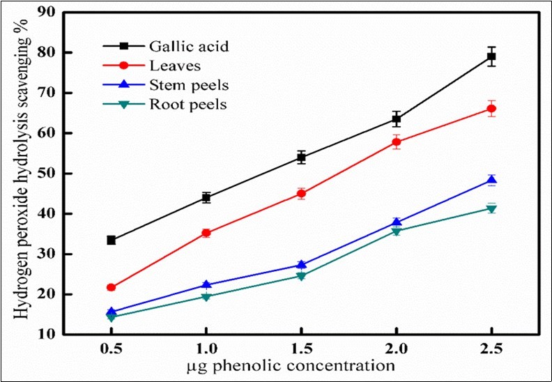 Hydrogen peroxide scavenging activity of leaves, strips of roots and stems. All experiments were carried out in triplicates and values are presented as mean ± SE.