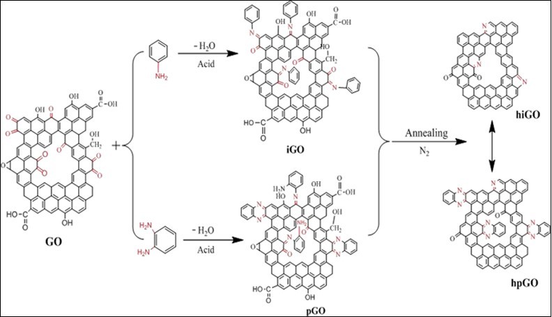 Schematic representations of N-doping processes of N-doped graphene preparation via the condensation reaction between monoketone of graphene oxide and amidogen of aniline or o-phenylenediamine.