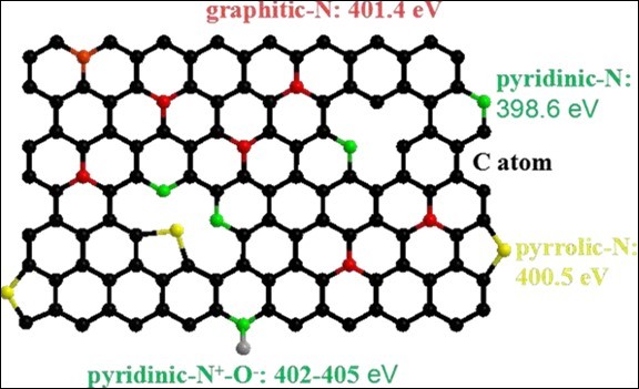 Schematic illustration of nitrogen species with the corresponding reported XPS binding energies in the N-doped graphene. The black, red, green, yellow and gray spheres represent the C, graphitic N, pyridinic N, pyrrolic N and oxygen atoms in the N-doped graphene, respectively.