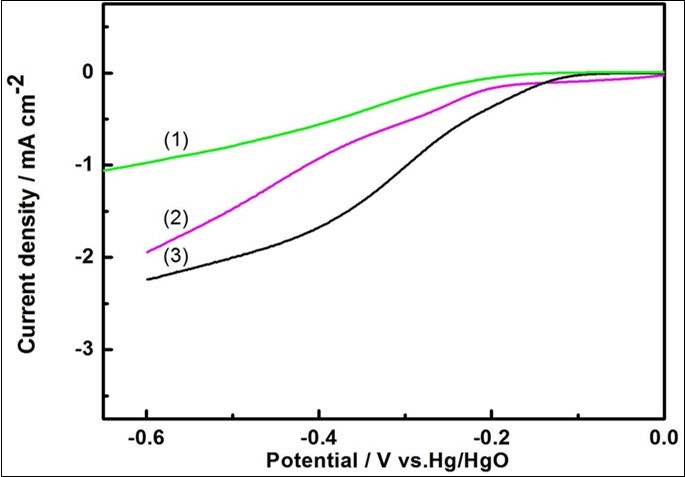 ORR polarization curves of (1) GO, (2) iGO and (3) hiGO in O2-saturated 0.1 mol/L KOH. Potential range: from 0.1 V to -0.6 V vs. Hg/HgO electrode (1 M KOH). Scan rate: 5 mV s-1