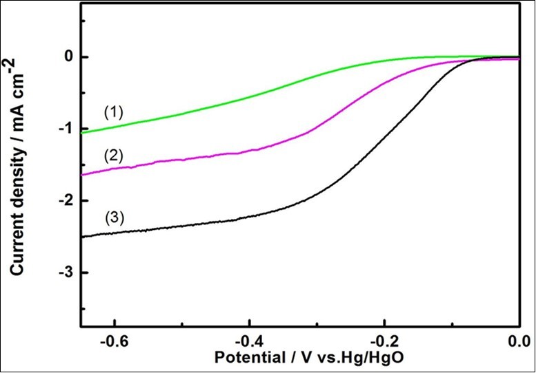 ORR polarization curves of (1) GO, (2) pGO and (3) hpGO in O2-saturated 0.1 M KOH. Potential range: from 0.1 V to -0.6 V vs. Hg/HgO electrode (1 mol/L KOH). Scan rate: 5 mV s-1