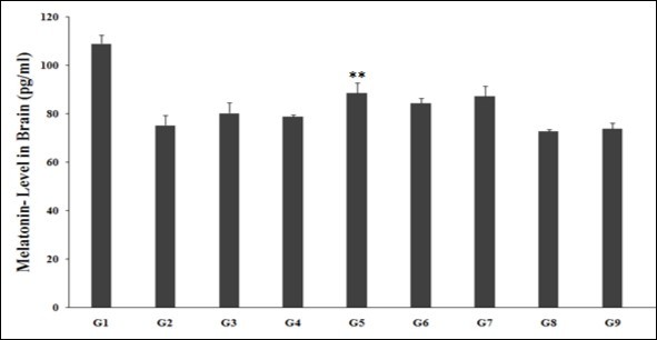 The effect of the test formulation on the level of brain melatonin in Sprague Dawley rats. G: Group; G1: Normal control; G2: Disease control (UCS: Unpredictable Chronic Stress + 0.5% CMC); G3: Reference item (UCS + Imipramine hydrochloride 30 mg/kg); G4: (UCS + untreated test formulation); G5: (UCS + Biofield Energy Treated test formulation); G6: (UCS + Biofield Energy Treatment per se to animals from day -15; G7: (UCS + Biofield Energy Treated test formulation from day -15); G8: (UCS + Biofield Energy Treatment per se plus Biofield Energy Treated test formulation from day -15), and G9: (UCS + Biofield Energy Treatment per se animals plus untreated test formulation). Values are presented as mean ± SEM (n=6). **p≤0.01 vs. G2.