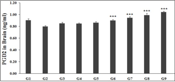 The effect of the test formulation on the level of brain PGD2 in Sprague Dawley rats. G: Group; G1: Normal control; G2: Disease control (UCS: Unpredictable Chronic Stress + 0.5% CMC); G3: Reference item (UCS + Imipramine hydrochloride 30 mg/kg); G4: (UCS + untreated test formulation); G5: (UCS + Biofield Energy Treated test formulation); G6: (UCS + Biofield Energy Treatment per se to animals from day -15; G7: (UCS + Biofield Energy Treated test formulation from day -15); G8: (UCS + Biofield Energy Treatment per se plus Biofield Energy Treated test formulation from day -15), and G9: (UCS + Biofield Energy Treatment per se animals plus untreated test formulation). Values are presented as mean ± SEM (n=6). ***p≤0.001 vs. G2.