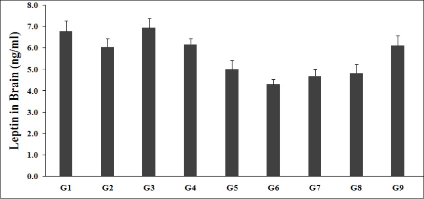 The effect of the test formulation on the level of brain leptin in Sprague Dawley rats. G: Group; G1: Normal control; G2: Disease control (UCS: Unpredictable Chronic Stress + 0.5% CMC); G3: Reference item (UCS + Imipramine hydrochloride 30 mg/kg); G4: (UCS + untreated test formulation); G5: (UCS + Biofield Energy Treated test formulation); G6: (UCS + Biofield Energy Treatment per se to animals from day -15; G7: (UCS + Biofield Energy Treated test formulation from day -15); G8: (UCS + Biofield Energy Treatment per se plus Biofield Energy Treated test formulation from day -15), and G9: (UCS + Biofield Energy Treatment per se animals plus untreated test formulation). Values are presented as mean ± SEM (n=6).