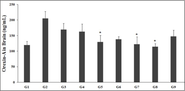 The effect of the test formulation on the level of brain orexin-A in Sprague Dawley rats. G: Group; G1: Normal control; G2: Disease control (UCS: Unpredictable Chronic Stress + 0.5% CMC); G3: Reference item (UCS + Imipramine hydrochloride 30mg/kg); G4: (UCS + untreated test formulation); G5: (UCS + Biofield Energy Treated test formulation); G6: (UCS + Biofield Energy Treatment per se to animals from day -15; G7: (UCS + Biofield Energy Treated test formulation from day -15); G8: (UCS + Biofield Energy Treatment per se plus Biofield Energy Treated test formulation from day -15), and G9: (UCS + Biofield Energy Treatment per se animals plus untreated test formulation). Values are presented as mean ± SEM (n=6). *p≤0.05 vs. G2.