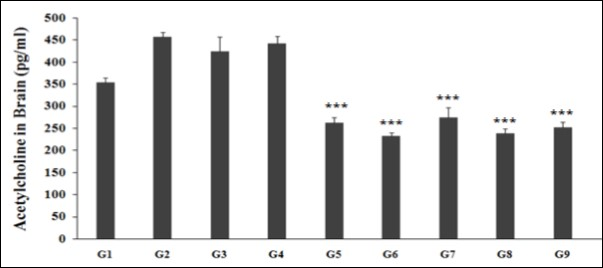 The effect of the test formulation on the level of brain Ach in Sprague Dawley rats. G: Group; G1: Normal control; G2: Disease control (UCS: Unpredictable Chronic Stress + 0.5% CMC); G3: Reference item (UCS + Imipramine hydrochloride 30 mg/kg); G4: (UCS + Untreated test formulation); G5: (UCS + Biofield Energy Treated test formulation); G6: (UCS + Biofield Energy Treatment per se to animals from day -15; G7: (UCS + Biofield Energy Treated test formulation from day -15); G8: (UCS + Biofield Energy Treatment per se plus Biofield Energy Treated test formulation from day -15), and G9: (UCS + Biofield Energy Treatment per se animals plus untreated test formulation). Values are presented as mean ± SEM (n=6). ***p≤0.001 vs. G2.