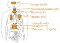 MEN1 syndrome with proportionate distribution of classical neoplasm12.