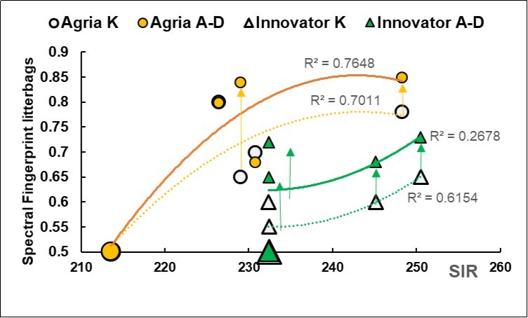 Plot of the Substrate Induced Respiration (X axis, SIR, mcg CO2 g-1 vs. the Spectral Fingerprint (Y axis, SF) of the litterbags for the non-inoculated control (K, circle and empty triangle) and biofertilized A,B,C,D (circle and full triangle) for the two cultivars Agria (circle) and Innovator (triangle), with fitted regressions of SF on SIR. The average SIR effects for the biofertilizers (K 223, A-D 237, +6%, P 0.04) and for the cultivar (P<0.001) are reported at the margin of the X axis. The average SF responses for the Agria cultivar ( SF 0.73 for K and 0.79 for A-D, P<0.001) and Innovator cultivar (SF 0.60 for K and 0.69 for A-D, P 0.157 and 0.005, respectively) are reported at the margin of the Y axis.