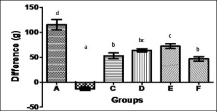 Bar chart is showing the change in rat weight between the start and end of the research work across the various groups. a, b, bc, c and d on top each bar signifies that mean with different letters differs significantly at p<0.05 while means with the same letters do not differ significantly at p<0.05 (using one way ANOVA with Duncan multiple range test).