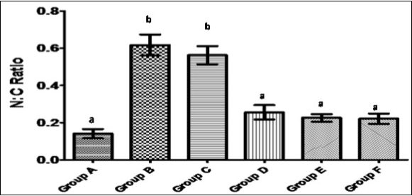 Bar chart showing the nucleo-cytoplasmic ratio of the cells lining the mucosa of the colon among the rats in the various groups.Each value represents Mean ± SEM, n=5. a and b within columns signifies that mean with different letters differs significantly at p<0.05 while means with the same letters do not differ significantly at p<0.05 (using one way ANOVA with Duncan multiple range test).