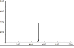Symmetrical (relatively the centre of horizontal axis) Fourier images of the functions e and p interpreted as a beginning of the annihilation process. Vertical axis: amplitude, horizontal axis: number of steps. Units conditional.