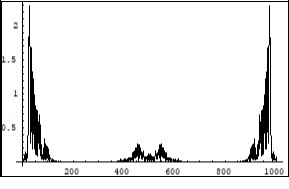 Symmetrical (relatively the centre of horizontal axis) Fourier images of the functions h and r interpreted as a beginning of the two photons forming process. Vertical axis: amplitude, horizontal axis: number of steps. Units conditional.