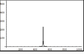 Symmetrical (relatively the centre of horizontal axis) Fourier images of the functions e and p interpreted as a beginning of the annihilation process. Vertical axis: amplitude, horizontal axis: number of steps. Units conditional.