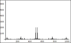 Symmetrical (relatively the centre of horizontal axis) Fourier images of the function r interpreted as a completion of the two photons forming process. Vertical axis: amplitude, horizontal axis: number of steps. Units conditional.
