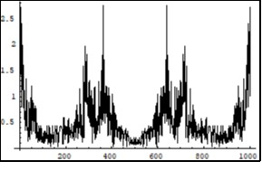 Symmetrical (relatively the centre of horizontal axis) Fourier images of the functions h and r interpreted as a beginning of the two photon interaction process. Vertical axis: amplitude, horizontal axis: number of steps. Units conditional.