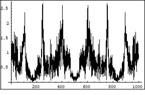 Symmetrical (relatively the centre of horizontal axis) Fourier images of the functions h and r interpreted as a beginning of the two photon interaction process. Vertical axis: amplitude, horizontal axis: number of steps. Units conditional.