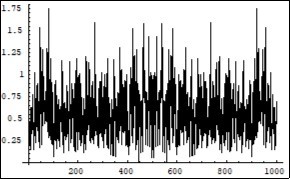 Symmetrical (relatively the centre of horizontal axis) Fourier images of the functions h and r interpreted as an interaction process between photons and electron, positron. Vertical axis: amplitude, horizontal axis: number of steps. Units conditional.