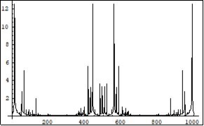 Symmetrical (relatively the centre of horizontal axis) Fourier images of the functions e and p interpreted as a beginning of the electron-positron couple forming process. Vertical axis: amplitude, horizontal axis: number of steps. Units conditional.