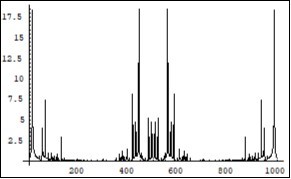 Symmetrical (relatively the centre of horizontal axis) Fourier images of the functions e and p interpreted as a beginning of the electron-positron couple forming process. Vertical axis: amplitude, horizontal axis: number of steps. Units conditional.