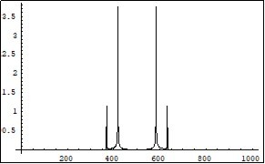 Symmetrical (relatively the centre of horizontal axis) Fourier images of the function e interpreted as a beginning of the electron-positron wave functions overlapping process. Vertical axis: amplitude, horizontal axis: number of steps. Units conditional.