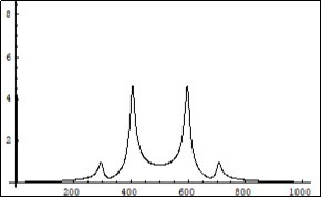 Symmetrical (relatively the centre of horizontal axis) Fourier images of the functions e and p interpreted as a beginning of the annihilation process. The numerical study was carried out under constant (not random) positive dissipative coefficients R1, R2, R3, R4 in (6).Vertical axis :amplitude, horizontal axis: number of steps. Units conditional.