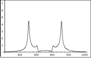 Symmetrical (relatively the centre of horizontal axis) Fourier images of the functions e and p interpreted as a beginning of the annihilation process. The numerical study was carried out under constant (not random) positive dissipative coefficients R1, R2, R3, R4 in (6).Vertical axis :amplitude, horizontal axis: number of steps. Units conditional.