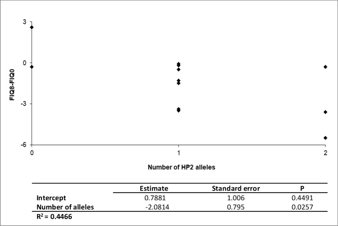 Comparison of FIQ results after a gluten-free diet and number of HP2 alleles