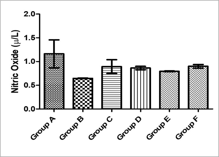 Effect of MEAS on serum nitric oxide activity of paraquat-exposed rat. n = 5, values are expressed as Nitric oxide (µ /L) ± SEM ( p = 0.22). (Group A- Normal Saline, Group B- Paraquat only, Group C-Paraquat + 100mg/kg MEAS, Group D- Paraquat + 200mg/kg MEAS, Group E- Paraquat + 100mg/kg Vitamin E, Group F – Paraquat only (7mg/kg) – Recovery)