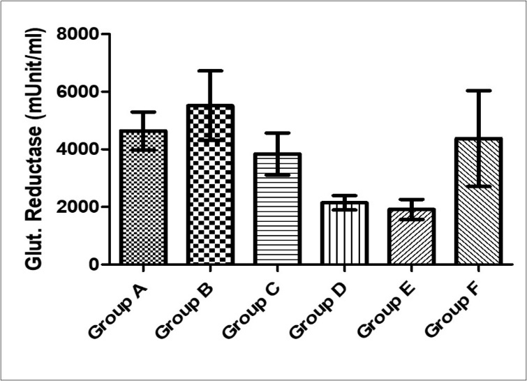 Effect of MEAS on glutathione reductase activity of paraquat-exposed rat. n = 5, values are expressed as glutathione reductase (mµ /ml) ± SEM (p = 0.08). (Group A- Normal Saline, Group B- Paraquat only, Group C-Paraquat + 100mg/kg MEAS, Group D- Paraquat + 200mg/kg MEAS, Group E- Paraquat + 100mg/kg Vitamin E, Group F – Paraquat only (7mg/kg) – Recovery).