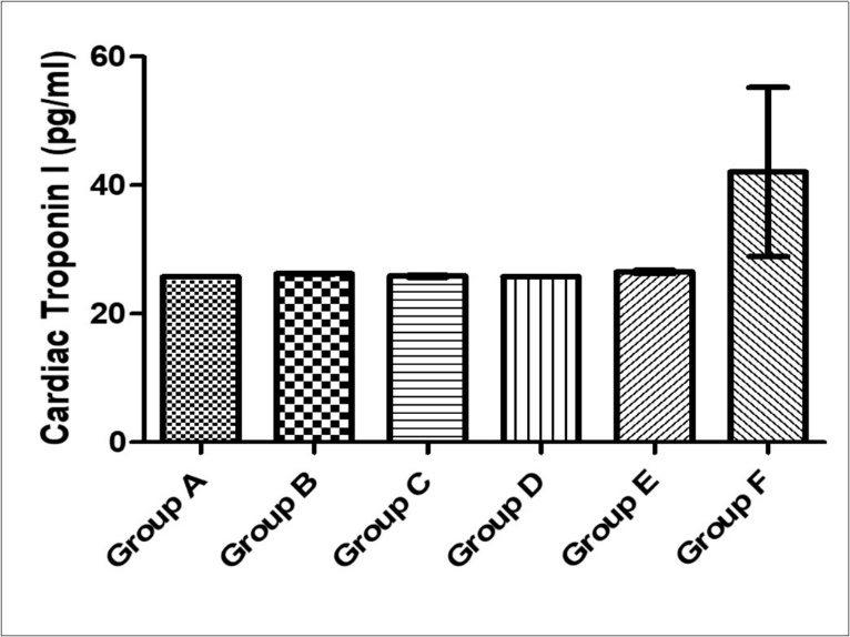 Effect of MEAS on Cardiac Troponin I activity of paraquat-exposed rat. n = 5, values are expressed as cardiac Troponin I (pg/ ml) ± SEM( p = 0.23).(Group A- Normal Saline, Group B- Paraquat only, Group C-Paraquat + 100mg/kg MEAS, Group D- Paraquat + 200mg/kg MEAS, Group E- Paraquat + 100mg/kg Vitamin E, Group F – Paraquat only (7mg/kg) – Recovery).