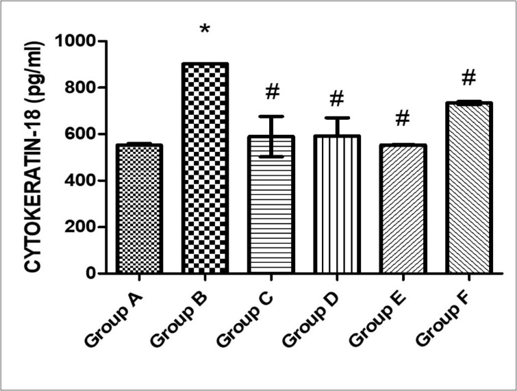 Effect of MEAS on Cytokeratin-18 activity of paraquat-exposed rat. n = 5, values are expressed as cytokeratin-18 (pg/ ml) ± SEM( p = 0.0001).(Group A- Normal Saline, Group B- Paraquat only, Group C-Paraquat + 100mg/kg MEAS, Group D- Paraquat + 200mg/kg MEAS, Group E- Paraquat + 100mg/kg Vitamin E, Group F – Paraquat only (7mg/kg) – Recovery).