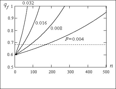 Population dynamics of recessive allele a at various inbreeding factors F