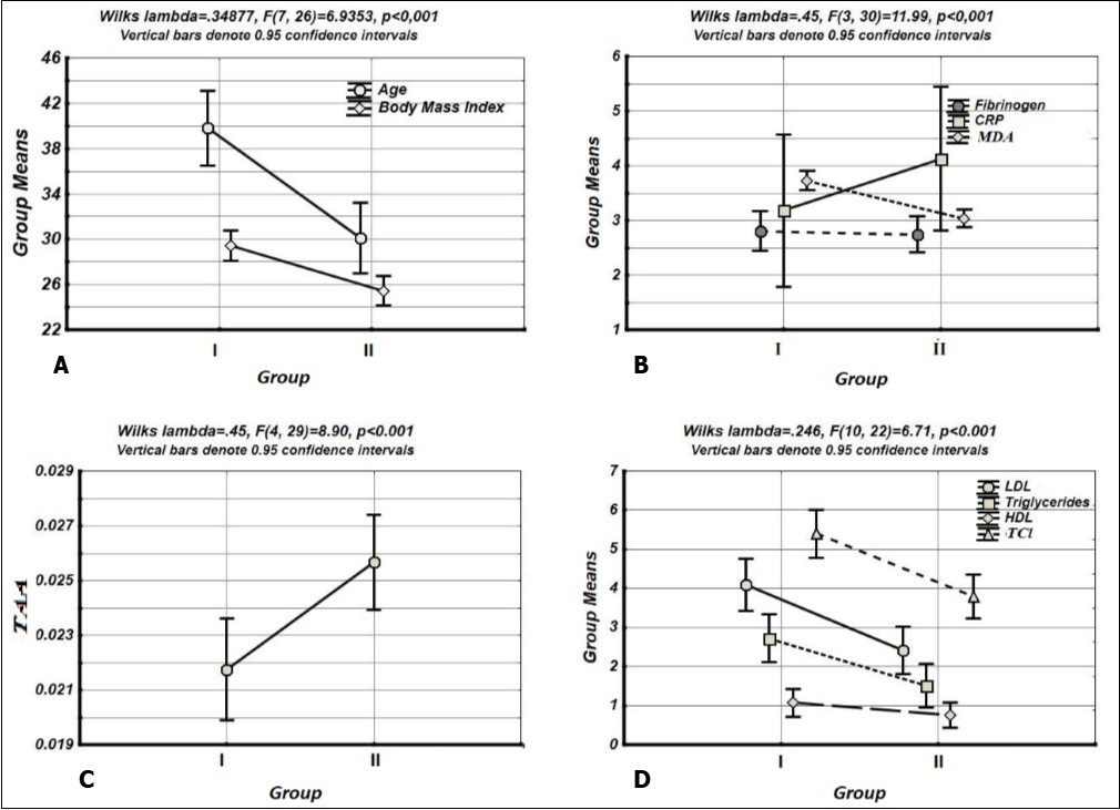 Intergroup differences (Group I, Group II) between values of age, Body mass index (A), Fibrinogen, CPR and MDA content in the blood (B), blood TAA (C) and lipid metabolism parameters (LDLChol, Tg, HDLChol, TChol content) (D) using ANOVA