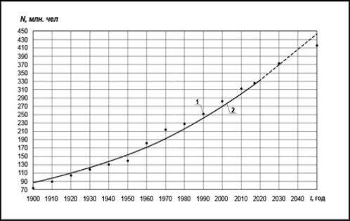 Dependence of the USA population size N on time t. Points – demographic data from 1213, solid and dash lines – calculation results obtained in frame of current work.
