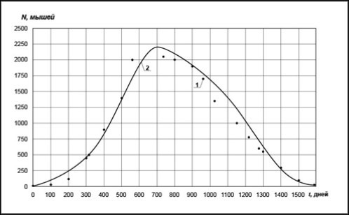 Dependence of “mice paradise” population size N on time t. Points (1) – experimental data from 17, solid line (2) – calculation results obtained in frame of current work.