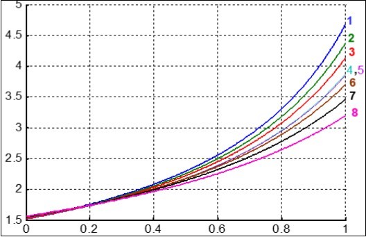 Dependence of stress index S = μ/(1-θD) of different LS on probability D of achieving maximal population size. Life systems names and parameters values μ and θ are given in Table 2.